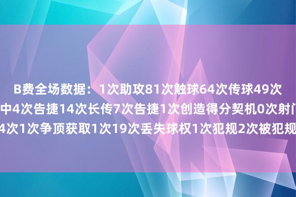 B费全场数据：1次助攻81次触球64次传球49次告捷4次枢纽传球8次传中4次告捷14次长传7次告捷1次创造得分契机0次射门6次大地造反获取4次1次争顶获取1次19次丢失球权1次犯规2次被犯规1次封堵射门2次抢断1次被过    体育赛事直播