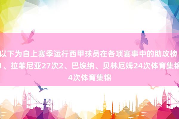 以下为自上赛季运行西甲球员在各项赛事中的助攻榜：　　1、拉菲尼亚27次　　2、巴埃纳、贝林厄姆24次体育集锦