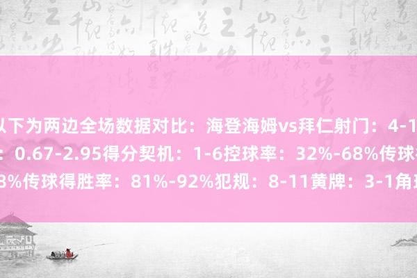 以下为两边全场数据对比:海登海姆vs拜仁射门:4-18射正:1-11预期进球:0.67-2.95得分契机:1-6控球率:32%-68%传球得胜率:81%-92%犯规:8-11黄牌:3-1角球:4-4 体育集锦
