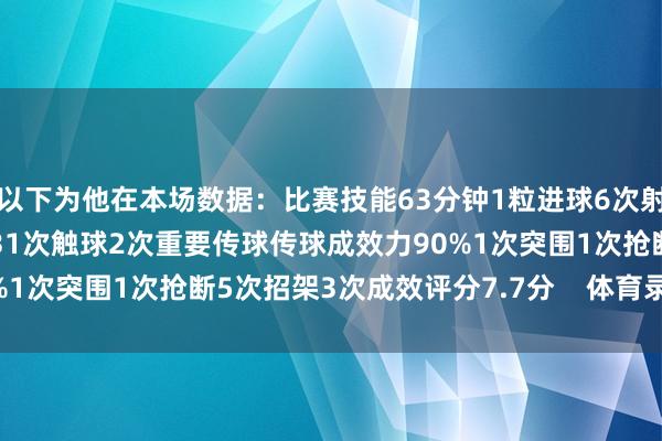 以下为他在本场数据:比赛技能63分钟1粒进球6次射门2次射正2次错失良机31次触球2次重要传球传球成效力90%1次突围1次抢断5次招架3次成效评分7.7分 体育录像/图片